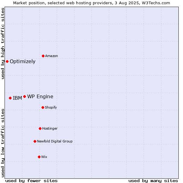 Market position of WP Engine vs. IBM vs. Optimizely