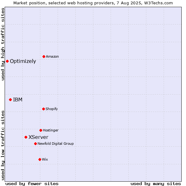 Market position of XServer vs. IBM vs. Optimizely
