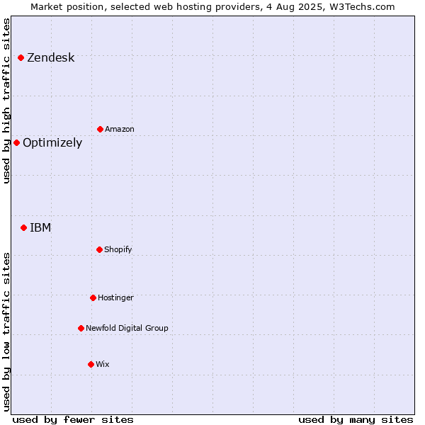 Market position of IBM vs. Zendesk vs. Optimizely