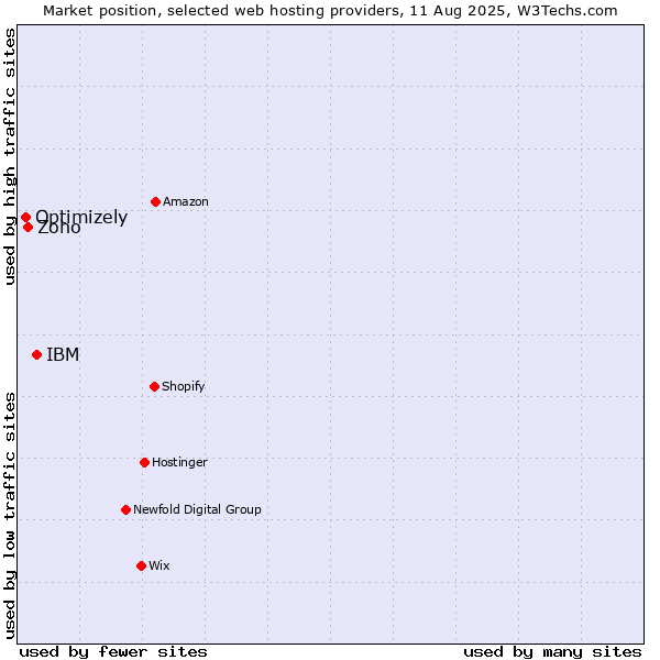 Market position of IBM vs. Zoho vs. Optimizely