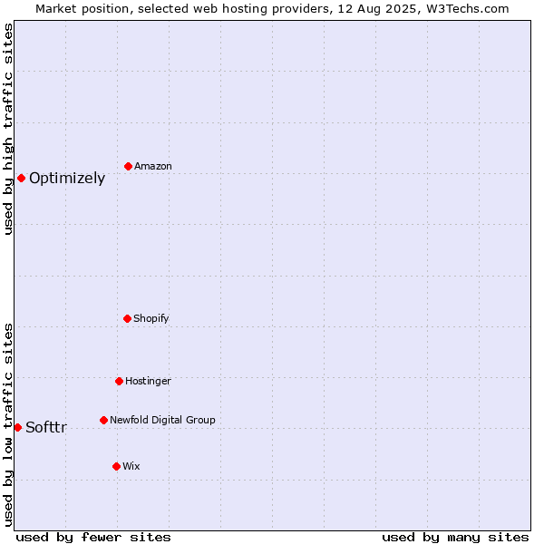 Market position of Optimizely vs. Softtr