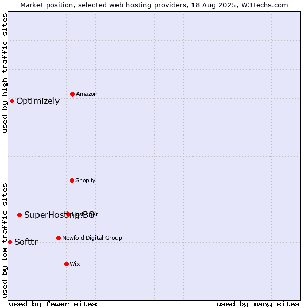 Market position of SuperHosting.BG vs. Optimizely vs. Softtr