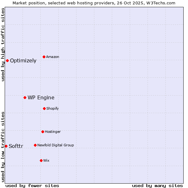Market position of WP Engine vs. Optimizely vs. Softtr