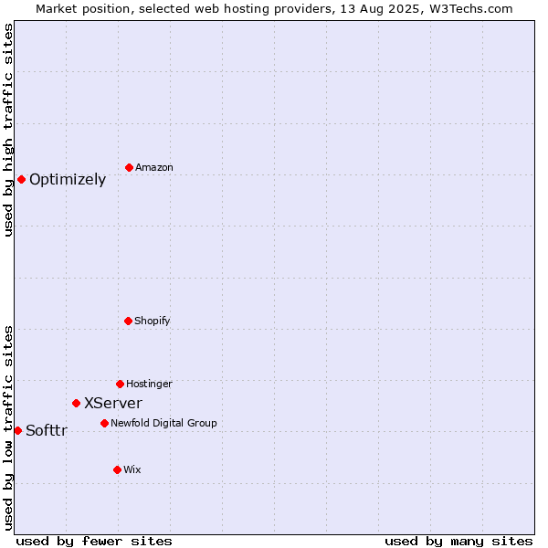 Market position of XServer vs. Optimizely vs. Softtr