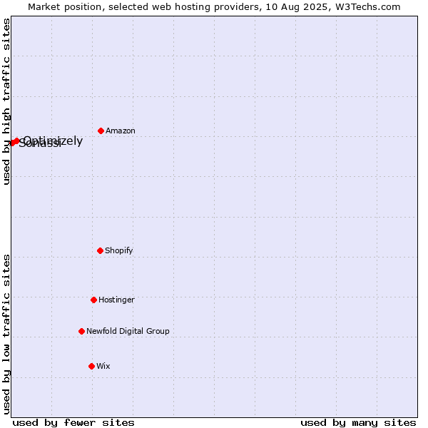 Market position of Optimizely vs. Sonassi