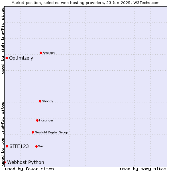 Market position of SITE123 vs. Optimizely vs. Webhost Python