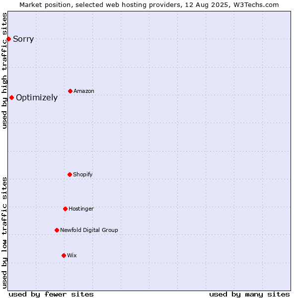 Market position of Optimizely vs. Sorry