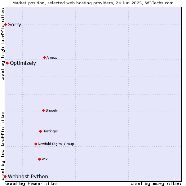 Market position of Optimizely vs. Sorry vs. Webhost Python