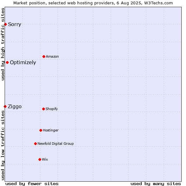Market position of Optimizely vs. Sorry vs. Ziggo