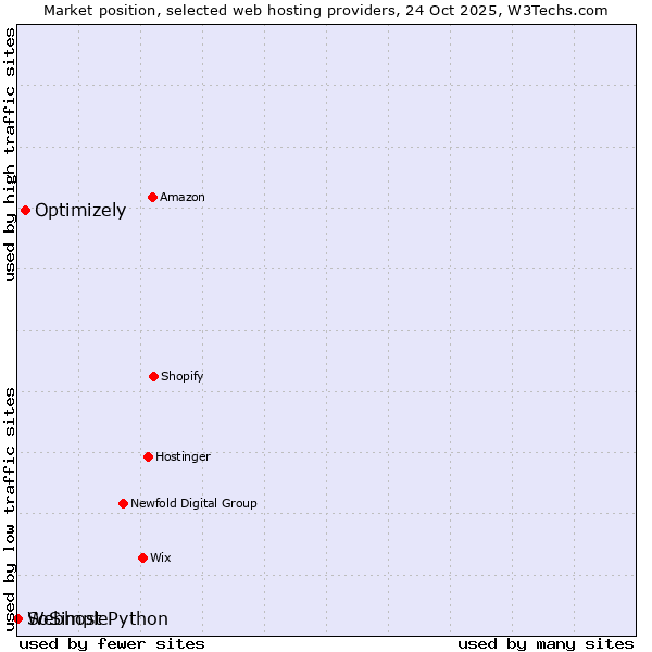 Market position of Optimizely vs. Webhost Python vs. SoSimple