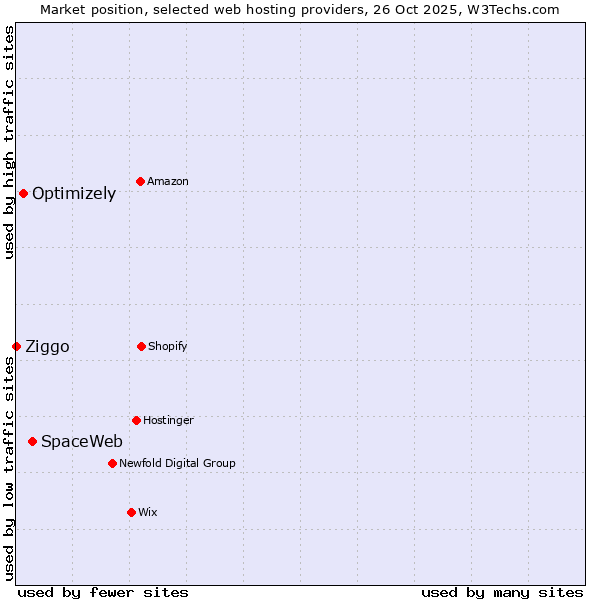 Market position of SpaceWeb vs. Optimizely vs. Ziggo