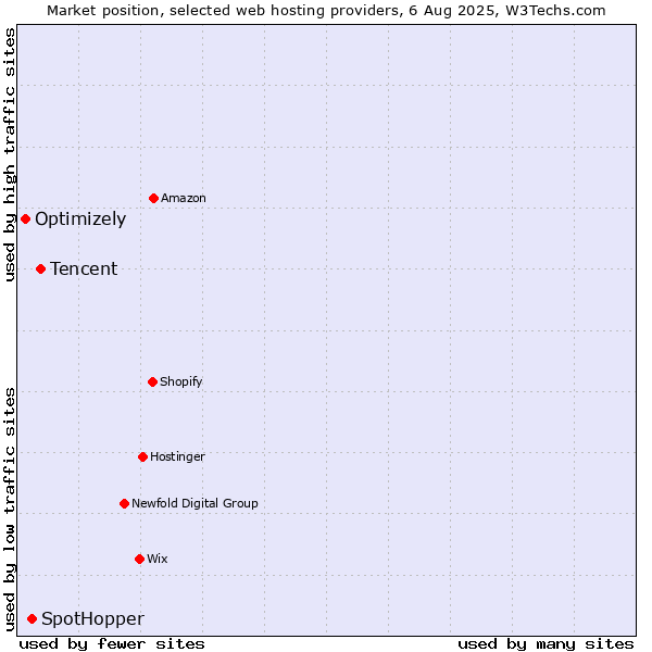 Market position of Tencent vs. SpotHopper vs. Optimizely