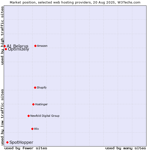 Market position of SpotHopper vs. Optimizely vs. A1 Belarus