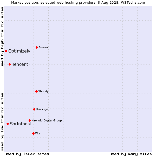 Market position of Tencent vs. Sprinthost vs. Optimizely