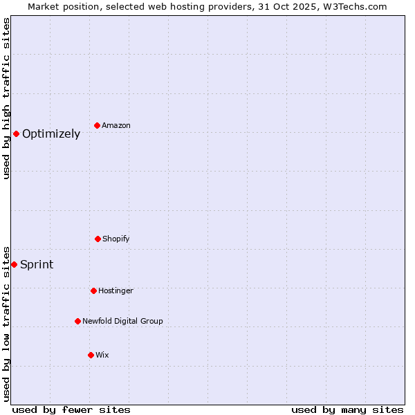 Market position of Optimizely vs. Sprint