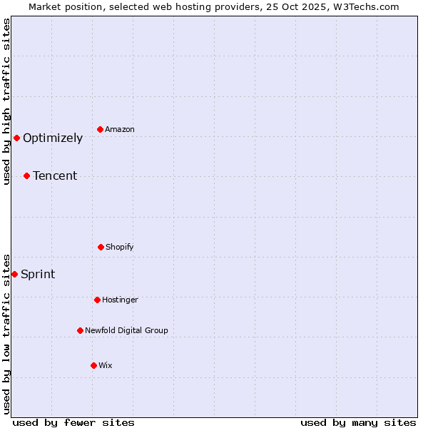 Market position of Tencent vs. Optimizely vs. Sprint