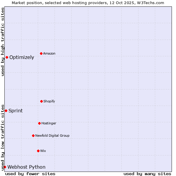 Market position of Optimizely vs. Sprint vs. Webhost Python