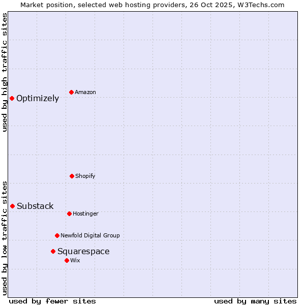 Market position of Squarespace vs. Substack vs. Optimizely
