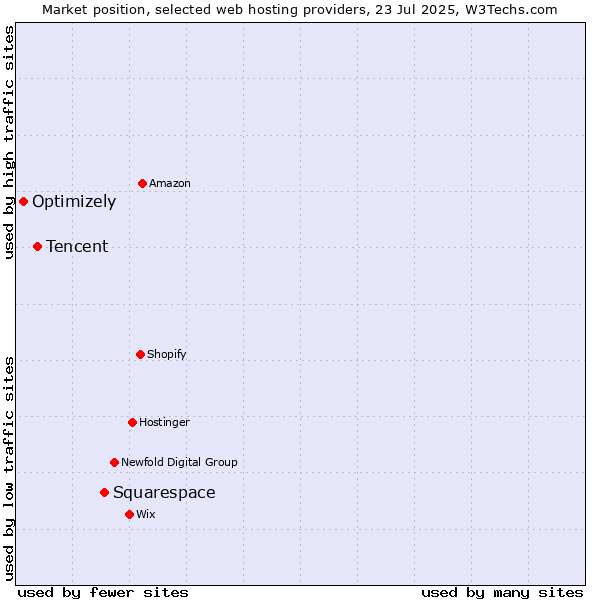 Market position of Squarespace vs. Tencent vs. Optimizely