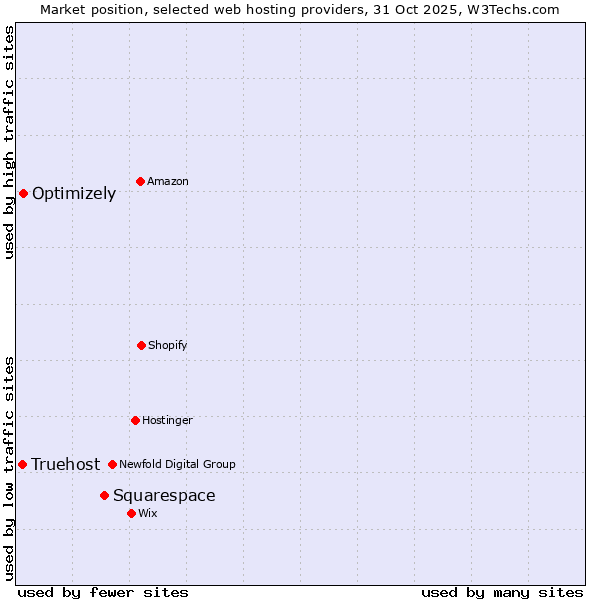 Market position of Squarespace vs. Optimizely vs. Truehost