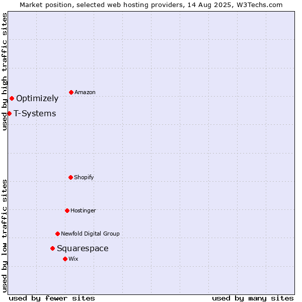 Market position of Squarespace vs. Optimizely vs. T-Systems