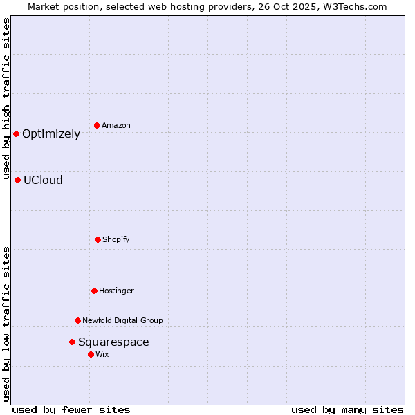 Market position of Squarespace vs. UCloud vs. Optimizely