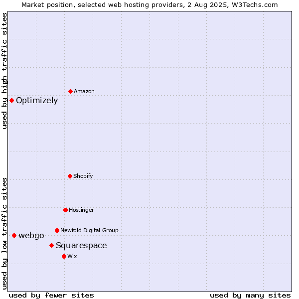 Market position of Squarespace vs. webgo vs. Optimizely