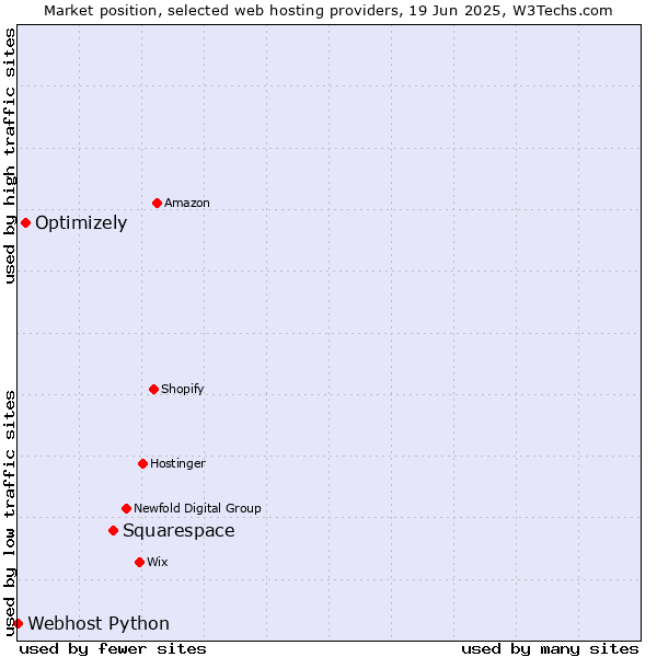 Market position of Squarespace vs. Optimizely vs. Webhost Python