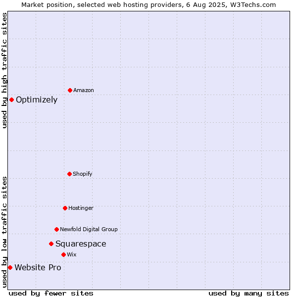 Market position of Squarespace vs. Optimizely vs. Website Pro