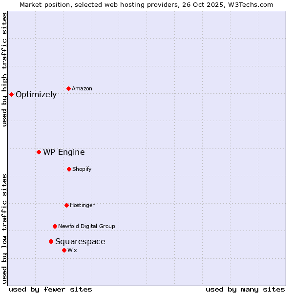 Market position of Squarespace vs. WP Engine vs. Optimizely