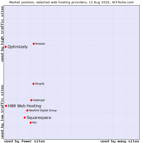 Market position of Squarespace vs. H88 Web Hosting vs. Optimizely