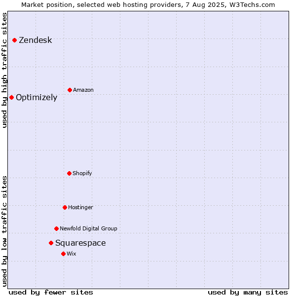Market position of Squarespace vs. Zendesk vs. Optimizely