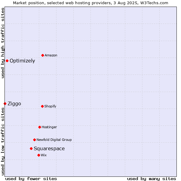 Market position of Squarespace vs. Optimizely vs. Ziggo