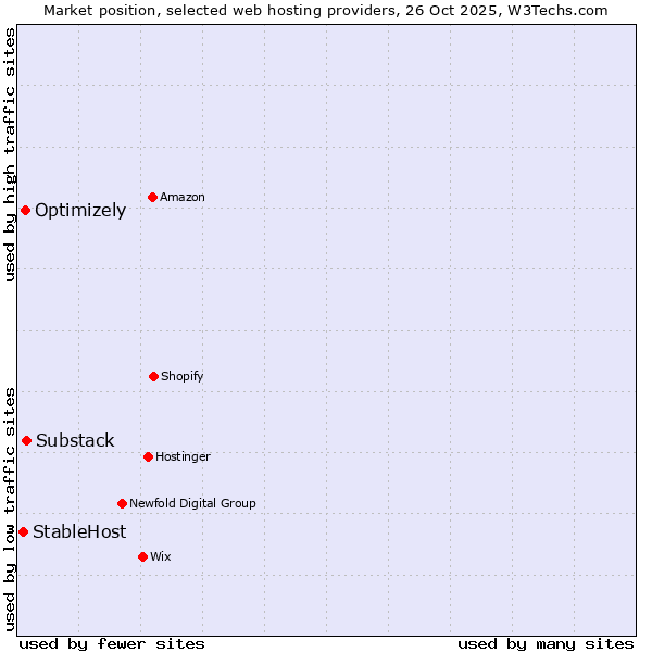 Market position of Substack vs. Optimizely vs. StableHost