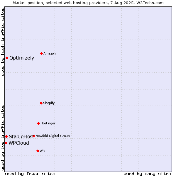 Market position of Optimizely vs. StableHost vs. WPCloud