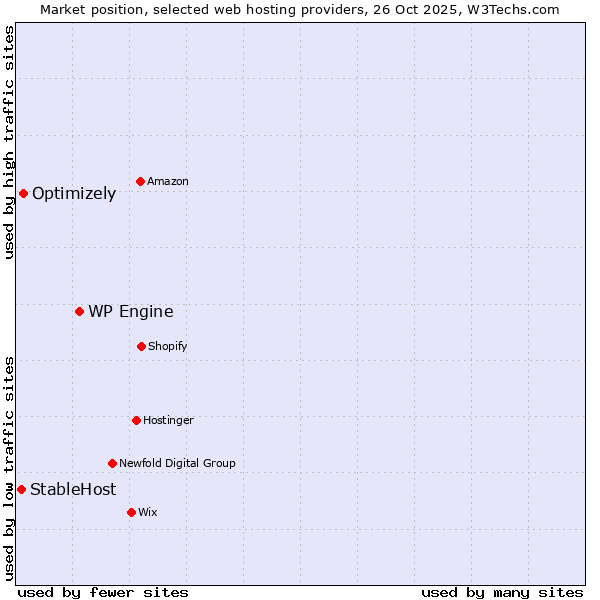 Market position of WP Engine vs. Optimizely vs. StableHost