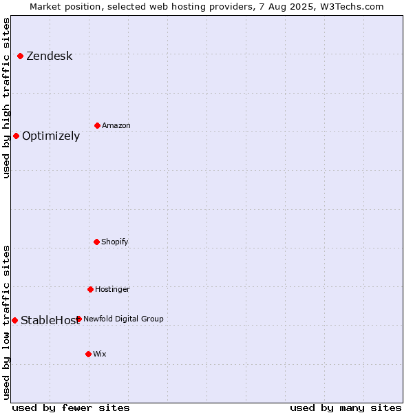 Market position of Zendesk vs. Optimizely vs. StableHost