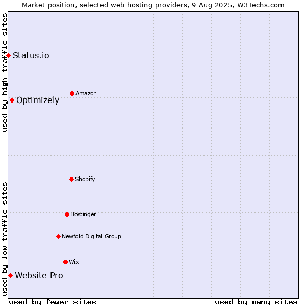 Market position of Optimizely vs. Website Pro vs. Status.io