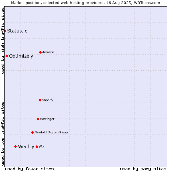 Market position of Weebly vs. Optimizely vs. Status.io