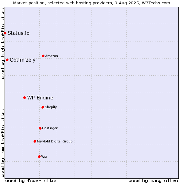 Market position of WP Engine vs. Optimizely vs. Status.io