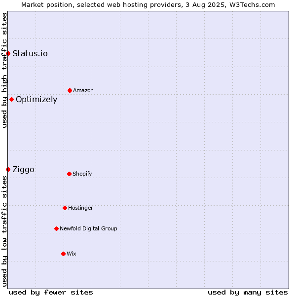 Market position of Optimizely vs. Ziggo vs. Status.io