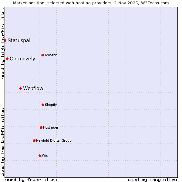 Market position of Webflow vs. Optimizely vs. Statuspal