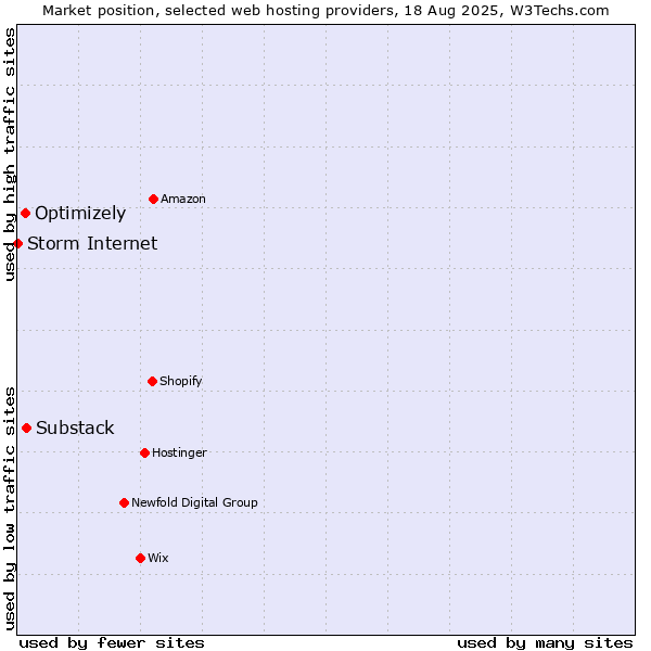 Market position of Substack vs. Optimizely vs. Storm Internet