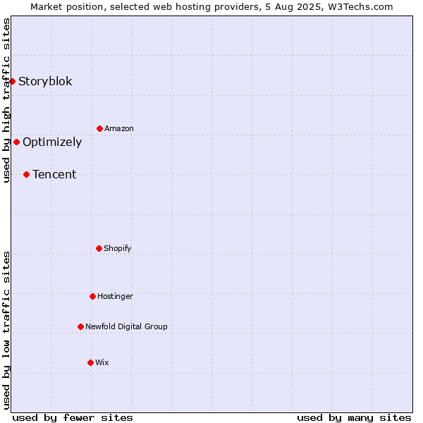 Market position of Tencent vs. Optimizely vs. Storyblok