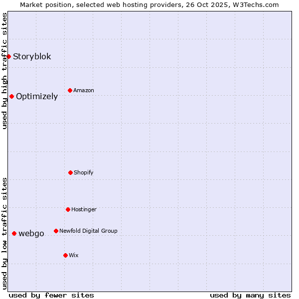 Market position of webgo vs. Optimizely vs. Storyblok