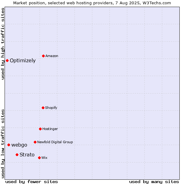Market position of Strato vs. webgo vs. Optimizely