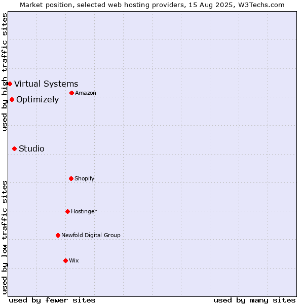 Market position of Studio vs. Optimizely vs. Virtual Systems