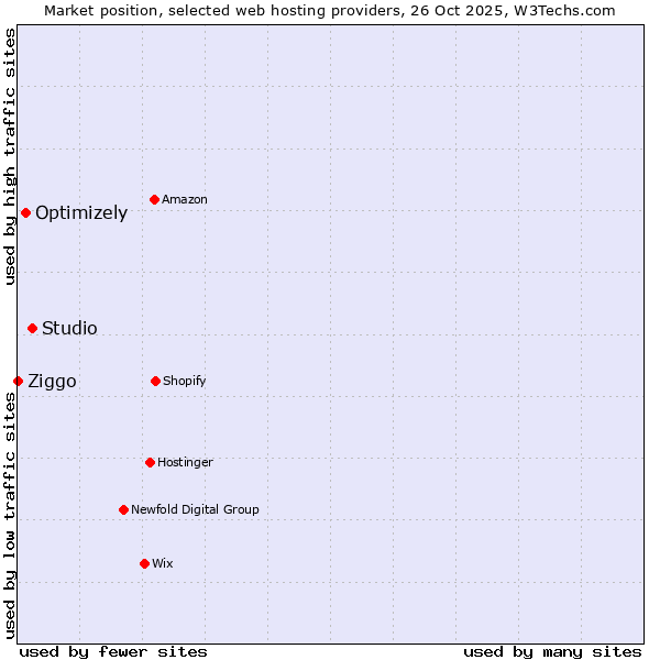 Market position of Studio vs. Optimizely vs. Ziggo