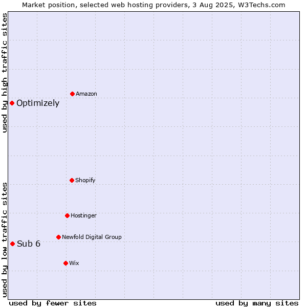 Market position of Sub 6 vs. Optimizely