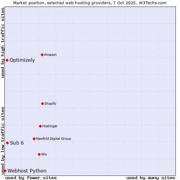 Market position of Sub 6 vs. Optimizely vs. Webhost Python